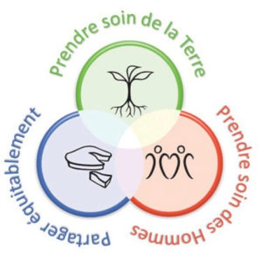 Les 3 principes ethiques de la Permaculture